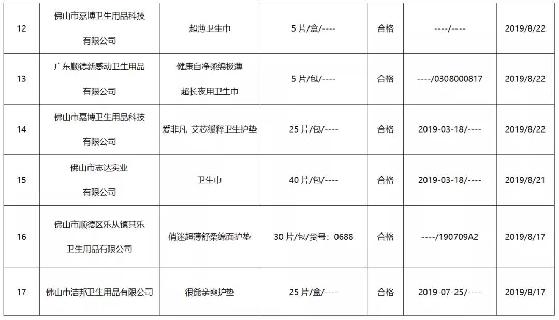 佛山：抽检26批次卫生巾（卫生护垫）产品 全部