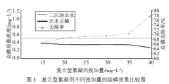 最佳除磷药剂的不同投加量除磷效果比较