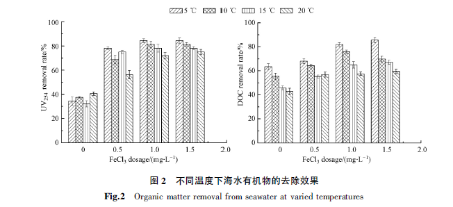 超滤联用工艺对海水有机物的去除效果