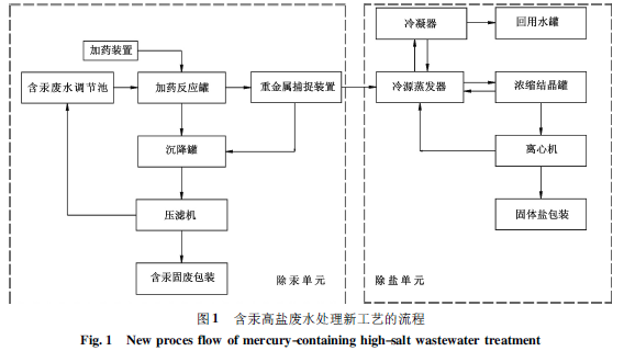 含汞高盐废水处理新工艺的原理及工艺流程