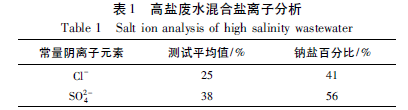 工业高盐废水混合盐高效分离与回收研究