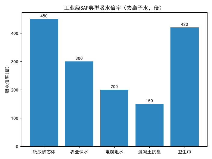高吸水性树脂（SAP）吸水倍率与粒径怎么选？工业级选型速查