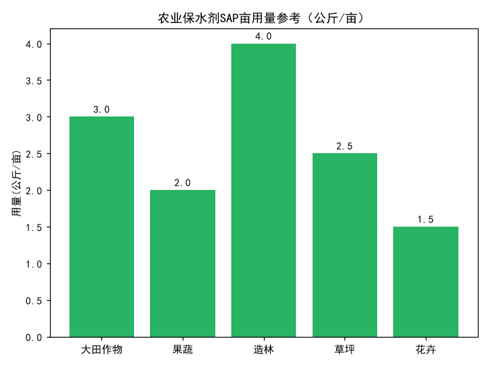 农业保水剂用SAP怎么用？亩用量、拌土与蘸根实操