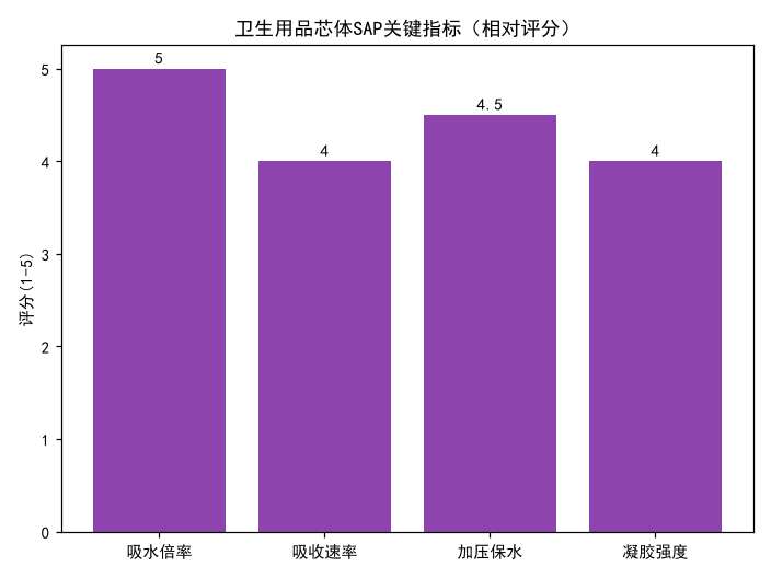 卫生用品用SAP怎么选？纸尿裤芯体吸水树脂选型