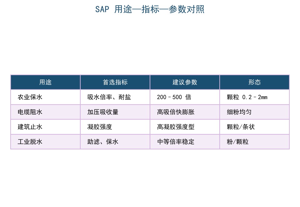 高吸水树脂（SAP）怎么选：吸水倍率、粒