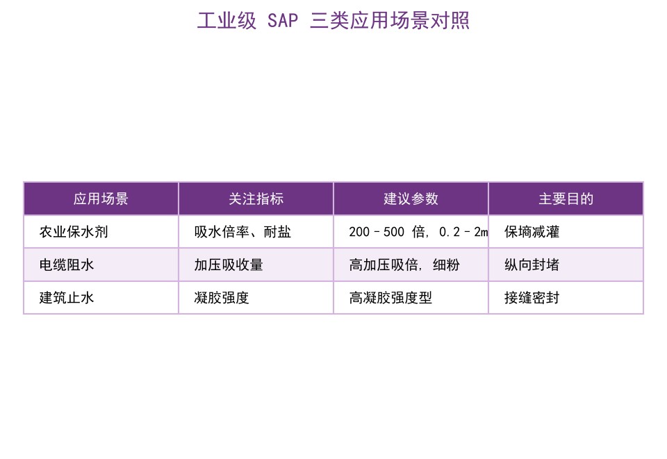 工业级高吸水树脂（SAP）在农业保水与电